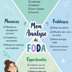 Un tableau illustrant l'analyse SWOT avec ses quatre composantes : forces, faiblesses, opportunités, menaces.