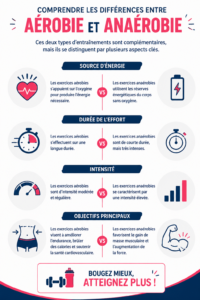 Illustation des différences entre exercices aérobiques et anaérobies, montrant des femmes en train de s'entraîner.