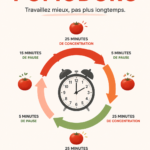 Femme travaillant avec un minuteur Pomodoro pour gérer son temps efficacement